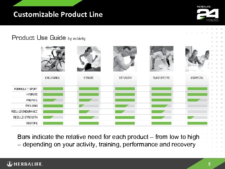 Customizable Product Line Bars indicate the relative need for each product – from low