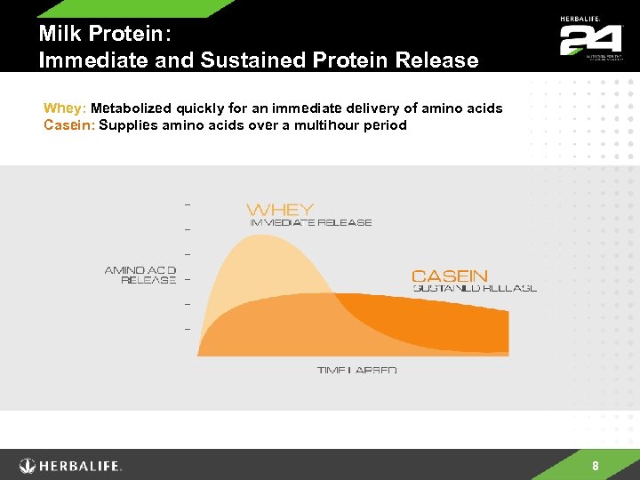 Milk Protein: Immediate and Sustained Protein Release Whey: Metabolized quickly for an immediate delivery