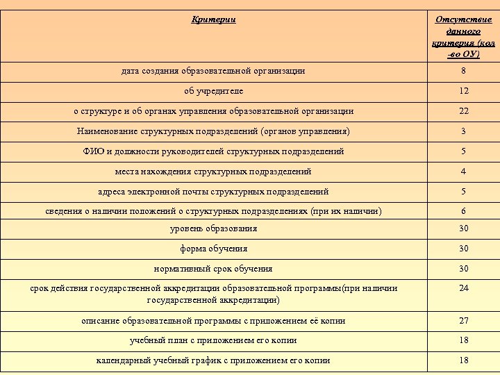 Критерии Отсутствие данного критерия (кол -во ОУ) дата создания образовательной организации 8 об учредителе