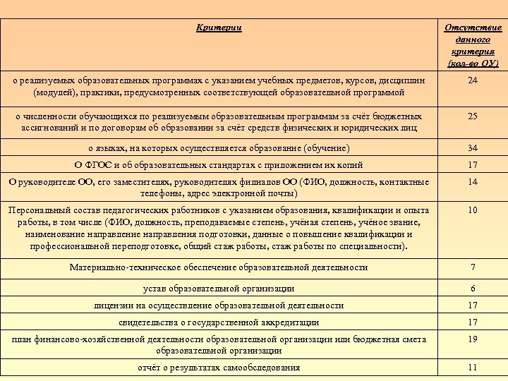 Критерии Отсутствие данного критерия (кол-во ОУ) о реализуемых образовательных программах с указанием учебных предметов,