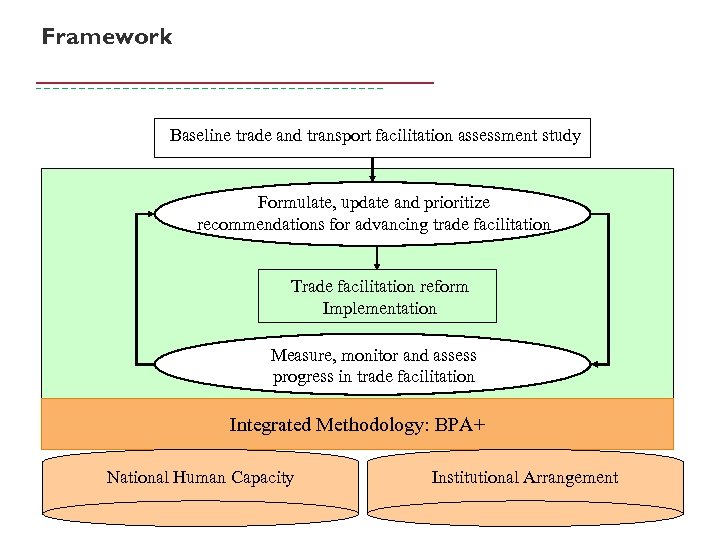 Framework Baseline trade and transport facilitation assessment study Formulate, update and prioritize recommendations for