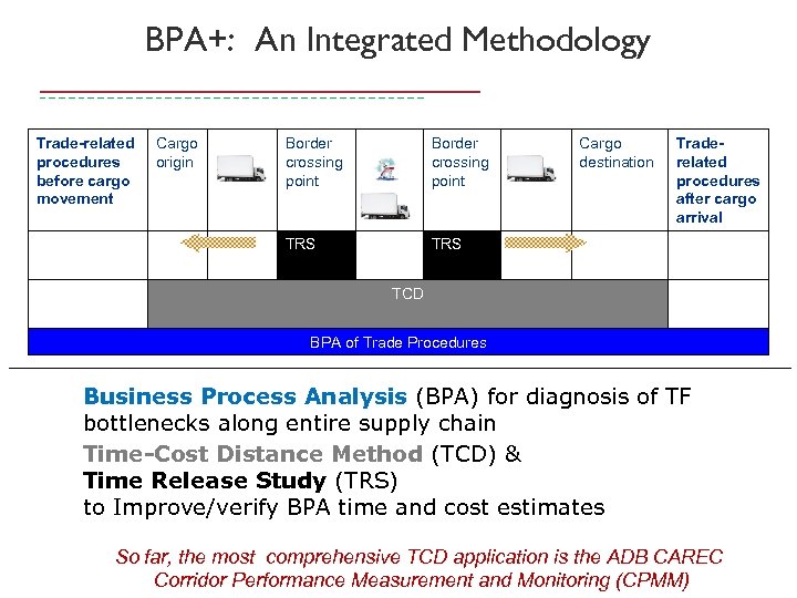 BPA+: An Integrated Methodology Trade-related procedures before cargo movement Cargo origin Border crossing point