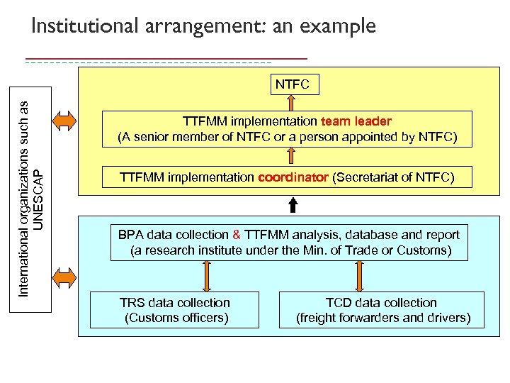 Institutional arrangement: an example International organizations such as UNESCAP NTFC TTFMM implementation team leader