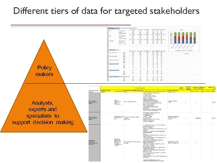 Different tiers of data for targeted stakeholders Policy makers Analysts, experts and specialists to