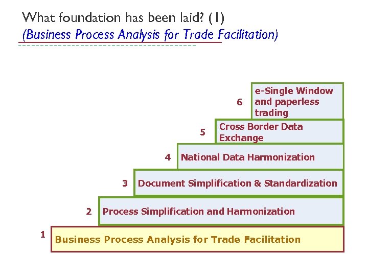 What foundation has been laid? (1) (Business Process Analysis for Trade Facilitation) 6 5