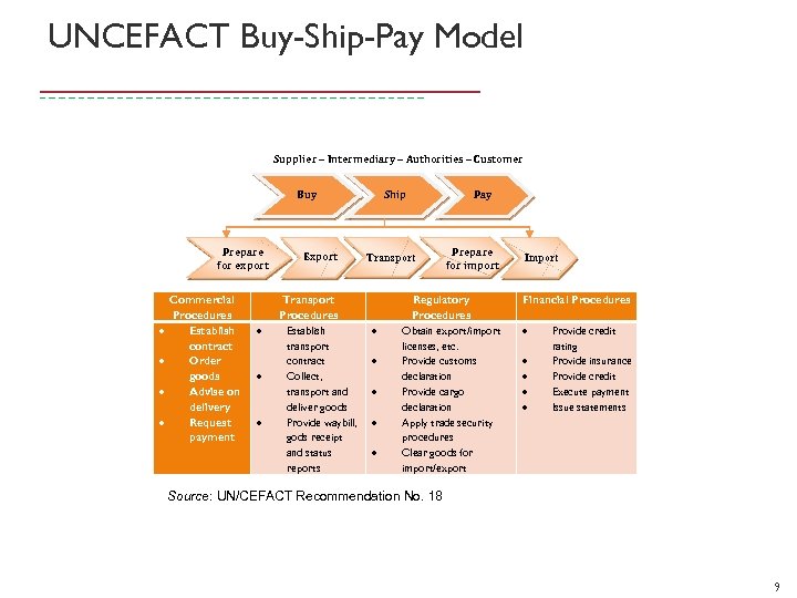 UNCEFACT Buy-Ship-Pay Model Supplier – Intermediary – Authorities – Customer Buy Prepare for export