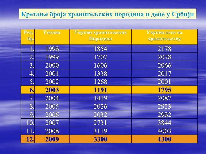 Кретање броја хранитељских породица и деце у Србији Ред. бр. Година Укупно хранитељских Породица