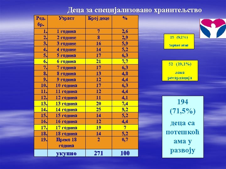 Деца за специјализовано хранитељство Ред. бр. 1. 2. 3. 4. 5. 6. 7. 8.