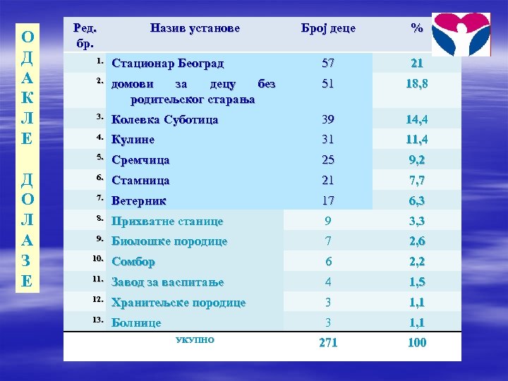 О Д А К Л Е Ред. бр. Назив установе Број деце % Стационар