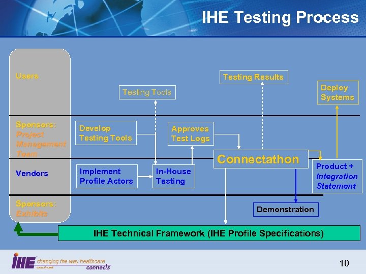 IHE Testing Process Users Testing Results Deploy Systems Testing Tools Sponsors: Project Management Team