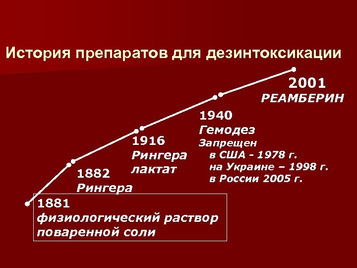 История препаратов для дезинтоксикации 2001 РЕАМБЕРИН 1940 Гемодез 1916 Запрещен в США - 1978