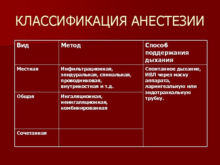 КЛАССИФИКАЦИЯ АНЕСТЕЗИИ Вид Метод Способ поддержания дыхания Местная Инфильтрационная, эпидуральная, спинальная, проводниковая, внутрикостная и