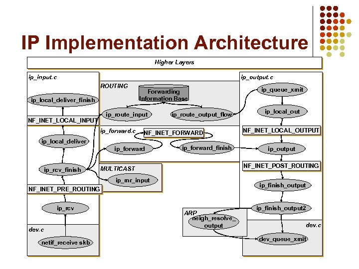 IP Implementation Architecture Higher Layers ip_input. c ip_output. c ROUTING ip_local_deliver_finish NF_INET_LOCAL_INPUT Forwarding Information