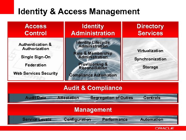 Identity & Access Management Access Control Identity Administration Authentication & Authorization Identity Lifecycle Administration
