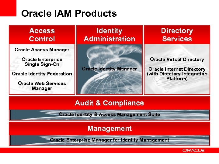 Oracle IAM Products Access Control Identity Administration Directory Services Oracle Access Manager Oracle Enterprise