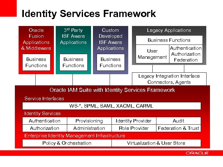 Identity Services Framework Oracle Fusion Applications & Middleware 3 rd Party ISF Aware Applications