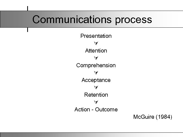 Communications process Presentation Attention Comprehension Acceptance Retention Action - Outcome Mc. Guire (1984) 