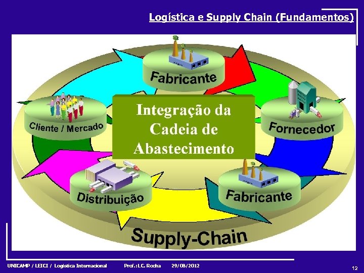 Logística e Supply Chain (Fundamentos) UNICAMP / LEICI / Logística Internacional Prof. : LC.