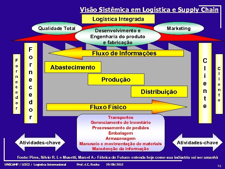 Visão Sistêmica em Logística e Supply Chain Logística Integrada Qualidade Total F o r