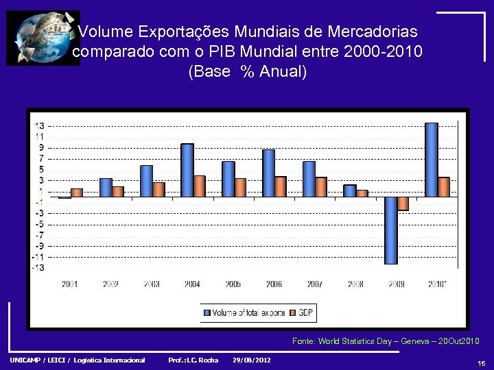 Volume Exportações Mundiais de Mercadorias comparado com o PIB Mundial entre 2000 -2010 (Base