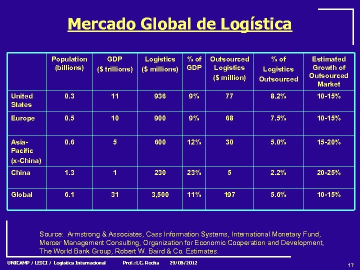 Mercado Global de Logística Population (billions) GDP ($ trillions) Logistics ($ millions) % of