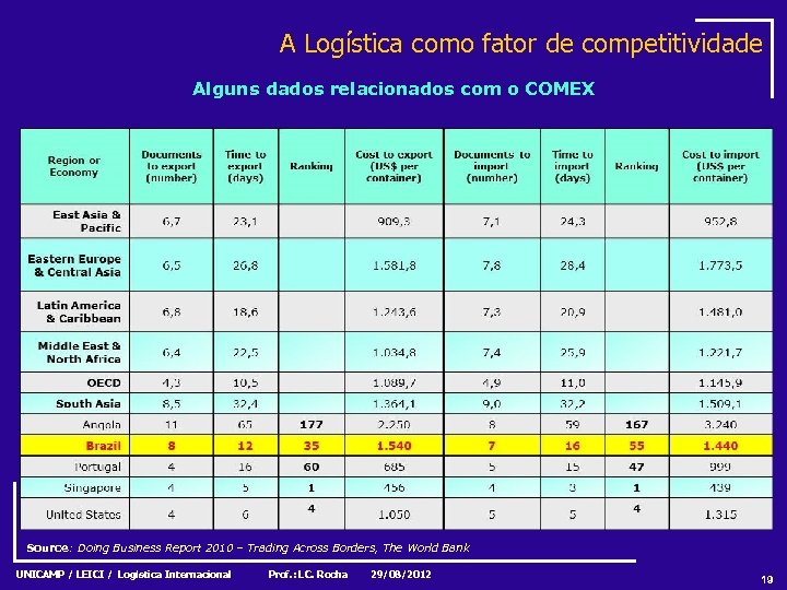 A Logística como fator de competitividade Alguns dados relacionados com o COMEX Source: Doing