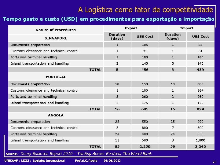 A Logística como fator de competitividade Tempo gasto e custo (USD) em procedimentos para