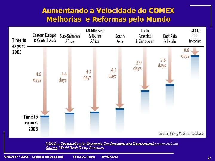 Aumentando a Velocidade do COMEX Melhorias e Reformas pelo Mundo OECD = Organisation for