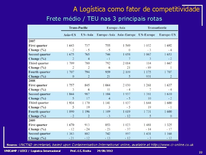 A Logística como fator de competitividade Frete médio / TEU nas 3 principais rotas