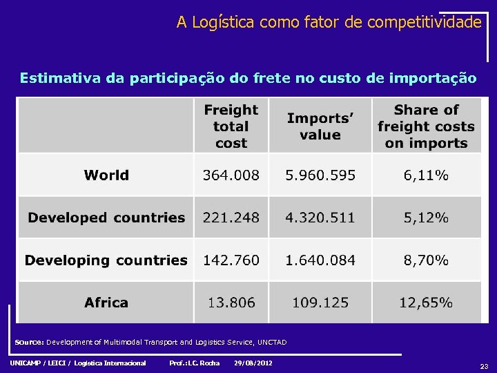 A Logística como fator de competitividade Estimativa da participação do frete no custo de