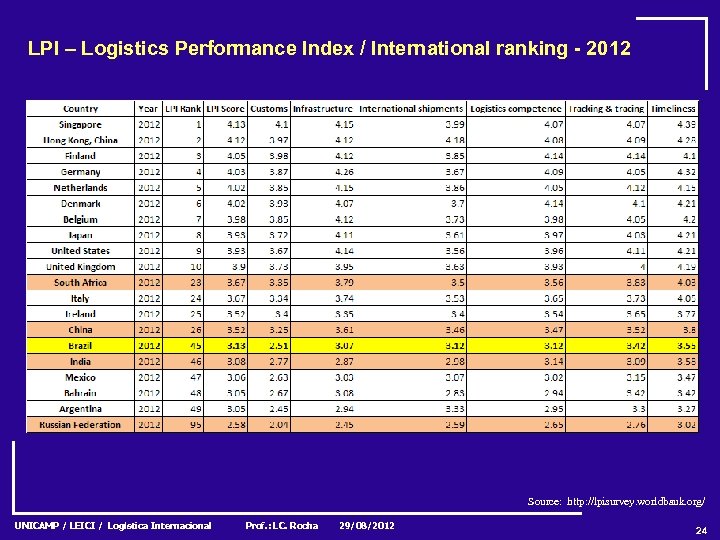 LPI – Logistics Performance Index / International ranking - 2012 Source: http: //lpisurvey. worldbank.