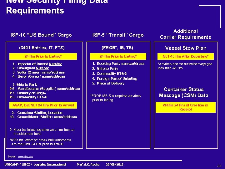 New Security Filing Data Requirements ISF-10 “US Bound” Cargo ISF-5 “Transit” Cargo Additional Carrier