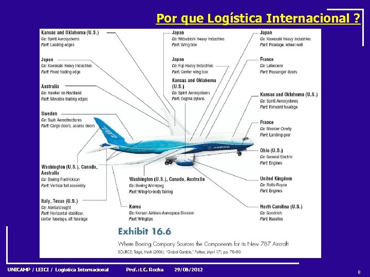Por que Logística Internacional ? UNICAMP / LEICI / Logística Internacional Prof. : LC.