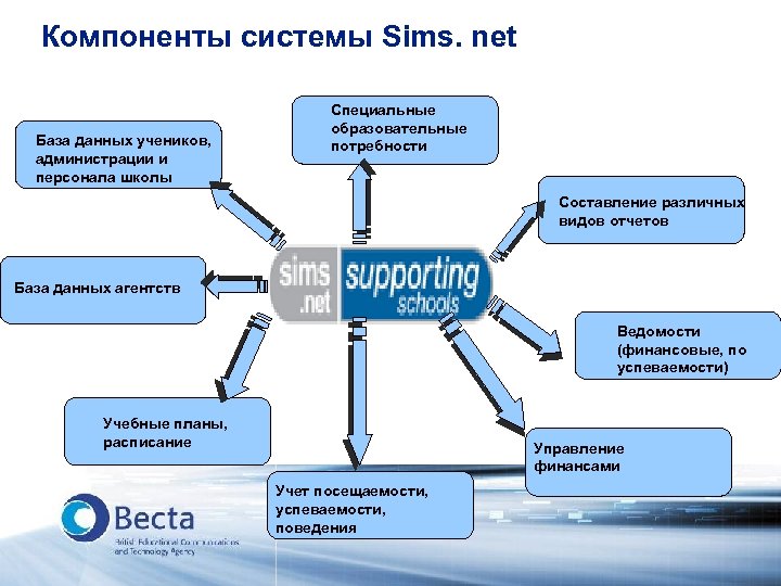 Компоненты системы Sims. net База данных учеников, администрации и персонала школы Специальные образовательные потребности