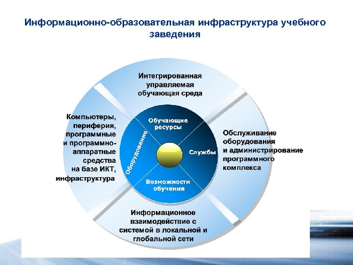 Инфраструктура образования. Образовательная инфраструктура это. Инфраструктура образовательного учреждения. Информационная среда образовательного учреждения. Информационная инфраструктура в общеобразовательных учреждениях.