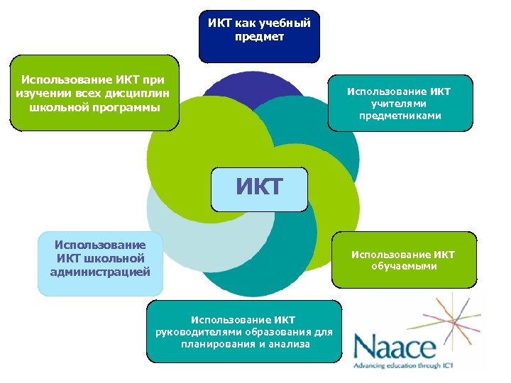 ИКТ как учебный предмет Использование ИКТ при изучении всех дисциплин школьной программы Использование ИКТ