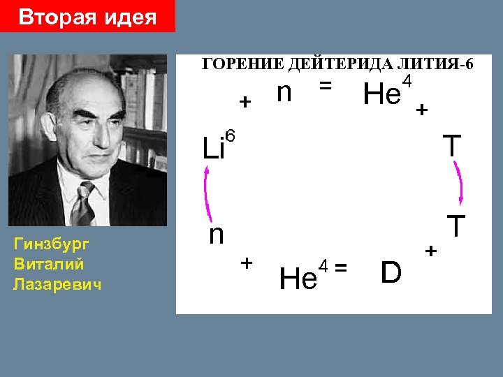 Вторая идея ГОРЕНИЕ ДЕЙТЕРИДА ЛИТИЯ-6 Гинзбург Виталий Лазаревич 