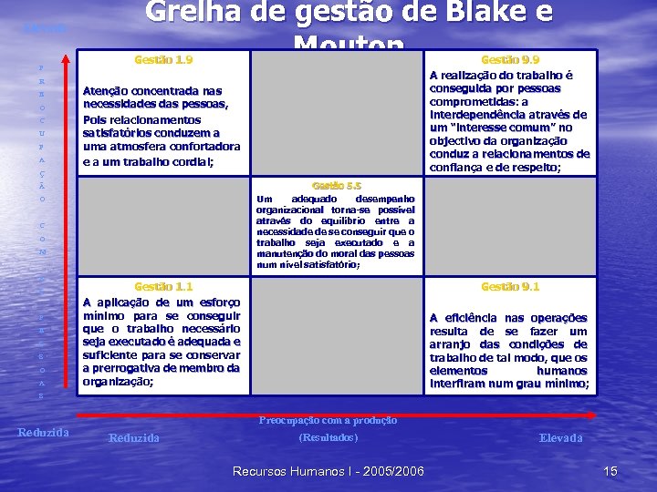 Elevada P R E O C U P A Grelha de gestão de Blake