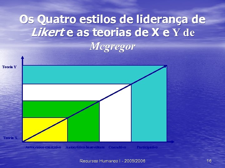 Os Quatro estilos de liderança de Likert e as teorias de X e Y