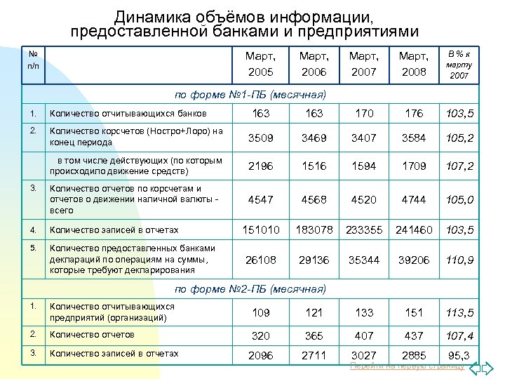 Динамика объёмов информации, предоставленной банками и предприятиями № п/п Март, 2005 Март, 2006 Март,