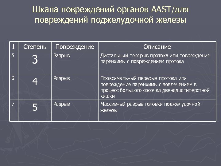 Шкала повреждений органов ААST/для повреждений поджелудочной железы 1 Степень 5 Повреждение Описание 3 Разрыв