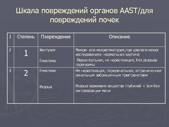 Шкала повреждений органов ААST/для повреждений почек 1 Степень 2 1 Повреждение Контузия Гематома 3