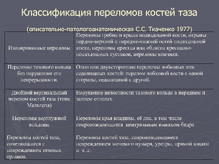 Классификация переломов костей таза (описательно-патологоанатомическая С. С. Ткаченко 1977) 