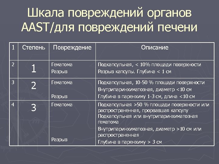 Шкала повреждений органов ААST/для повреждений печени 1 Степень 2 3 Повреждение 1 Гематома Разрыв