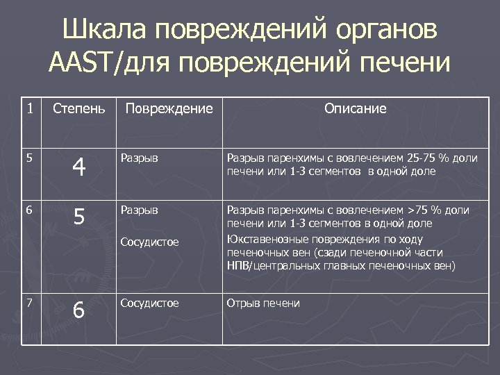 Шкала повреждений органов ААST/для повреждений печени 1 Степень 5 6 Повреждение Описание Разрыв паренхимы