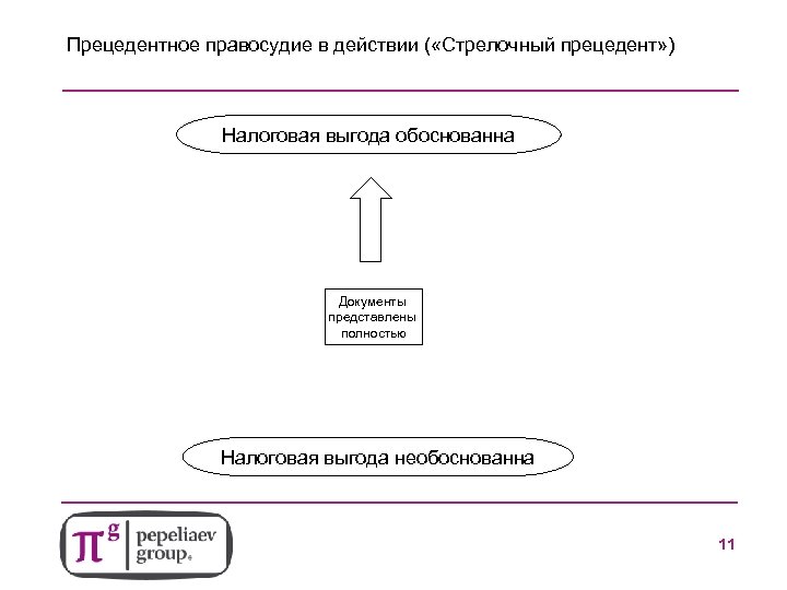 Прецедентное правосудие в действии ( «Стрелочный прецедент» ) Налоговая выгода обоснованна Документы представлены полностью