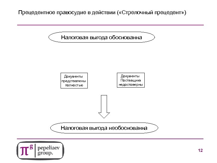 Прецедентное правосудие в действии ( «Стрелочный прецедент» ) Налоговая выгода обоснованна Документы представлены полностью