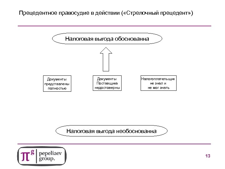 Прецедентное правосудие в действии ( «Стрелочный прецедент» ) Налоговая выгода обоснованна Документы представлены полностью