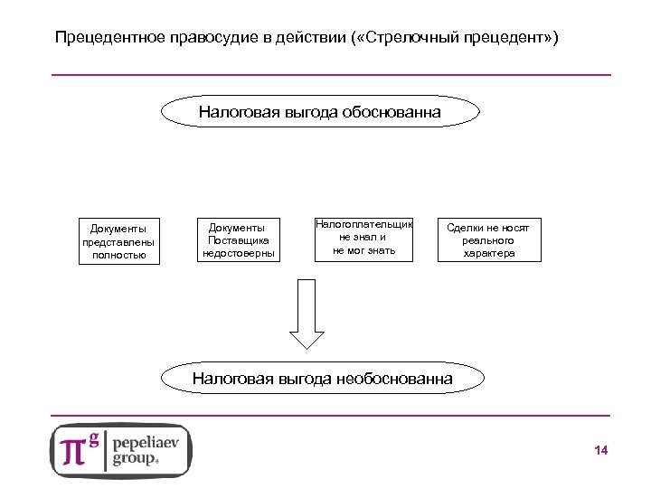 Прецедентное правосудие в действии ( «Стрелочный прецедент» ) Налоговая выгода обоснованна Документы представлены полностью