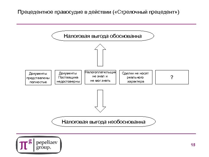 Прецедентное правосудие в действии ( «Стрелочный прецедент» ) Налоговая выгода обоснованна Документы представлены полностью